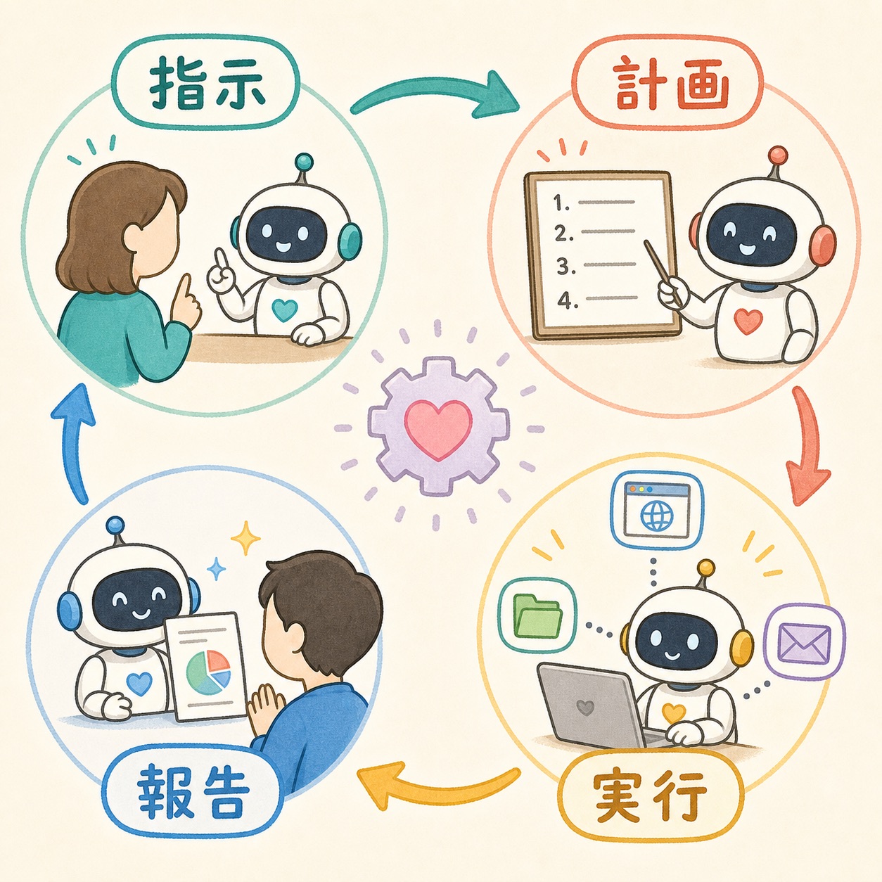 AIエージェントの動作ループ。指示、計画、実行、報告の4段階を回る図