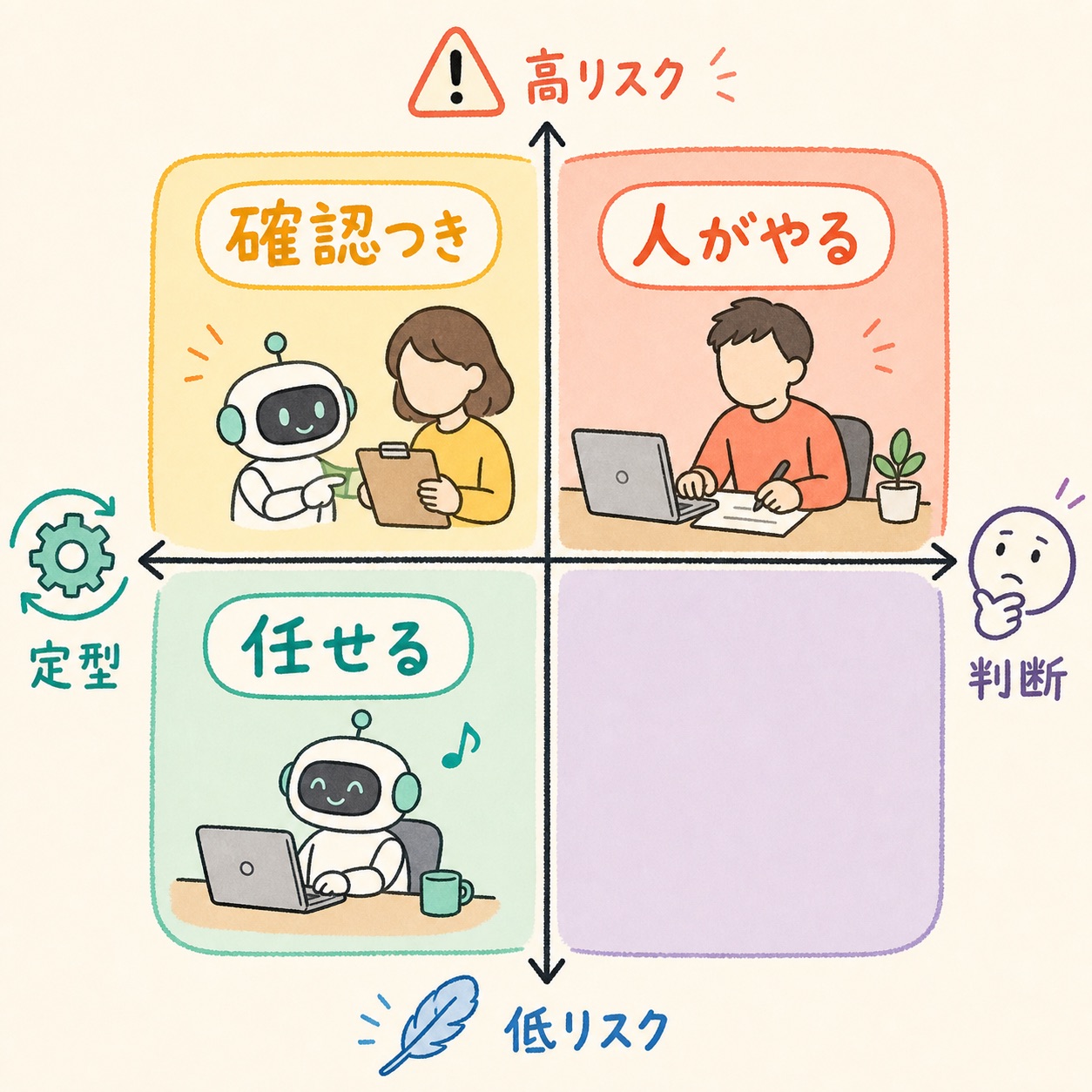 任せ方の4象限。定型か判断か、低リスクか高リスクかで、任せる・確認つき・人がやるに分ける